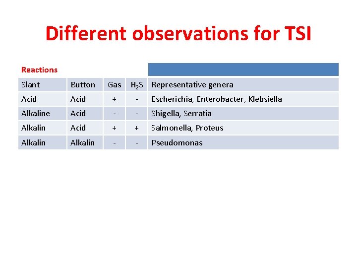Different observations for TSI Reactions Slant Button Gas H 2 S Representative genera Acid