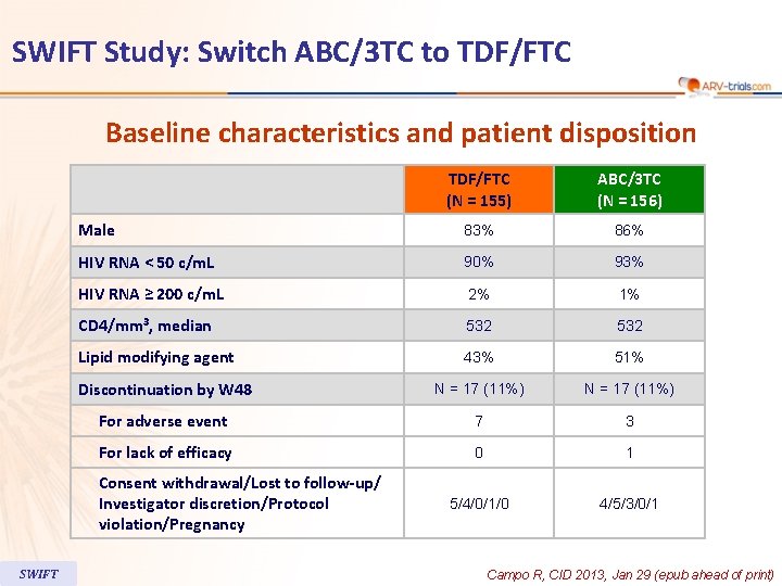 SWIFT Study: Switch ABC/3 TC to TDF/FTC Baseline characteristics and patient disposition TDF/FTC (N