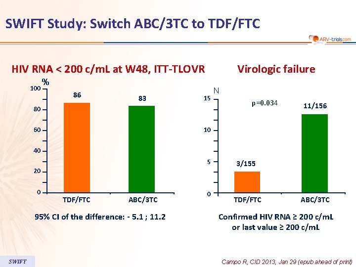 SWIFT Study: Switch ABC/3 TC to TDF/FTC HIV RNA < 200 c/m. L at