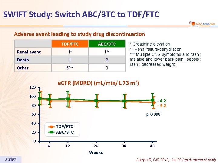 SWIFT Study: Switch ABC/3 TC to TDF/FTC Adverse event leading to study drug discontinuation