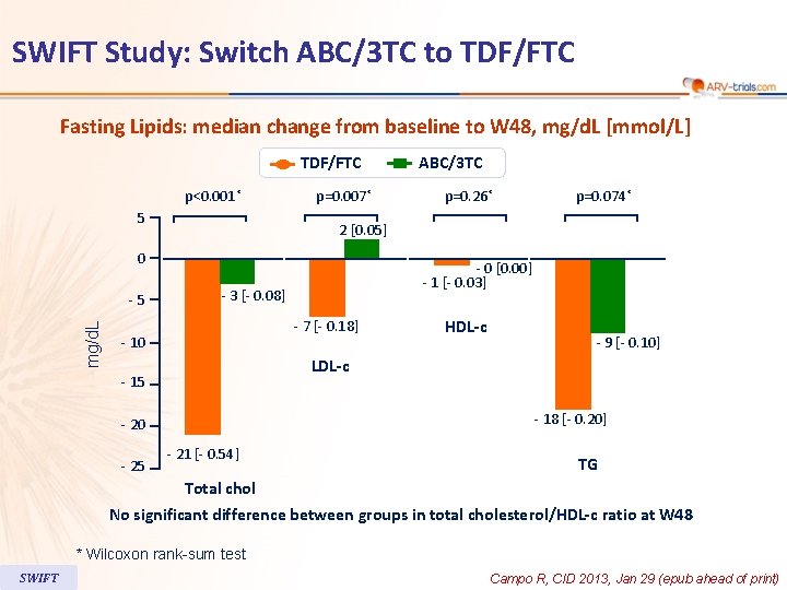 SWIFT Study: Switch ABC/3 TC to TDF/FTC Fasting Lipids: median change from baseline to