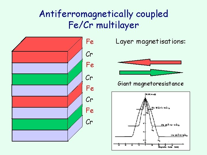 Antiferromagnetically coupled Fe/Cr multilayer Fe Layer magnetisations: Cr Fe Cr Giant magnetoresistance 