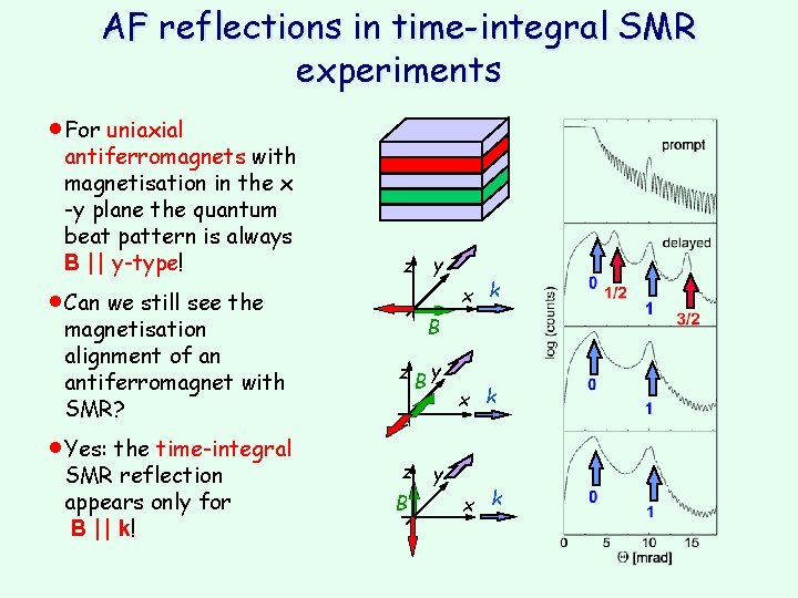 AF reflections in time-integral SMR experiments ·For uniaxial antiferromagnets with magnetisation in the x