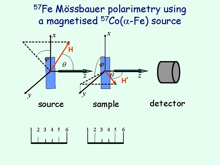 57 Fe Mössbauer polarimetry using a magnetised 57 Co( -Fe) source x x j