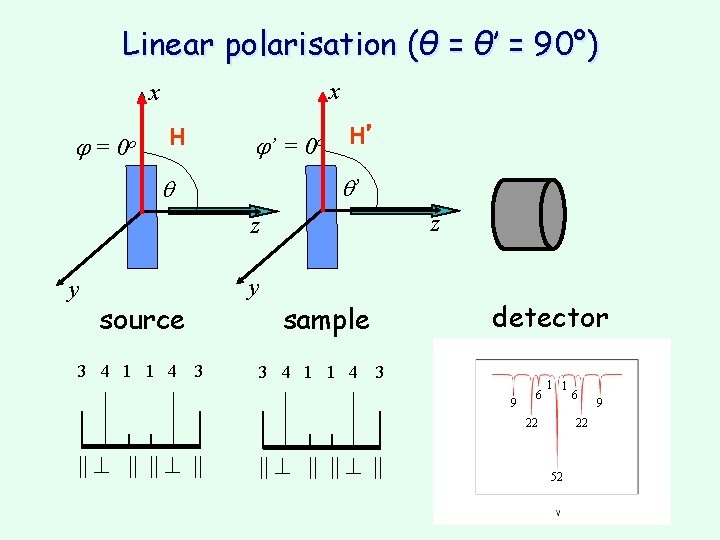 Linear polarisation (θ = θ’ = 90°) x x j = 0 o j’