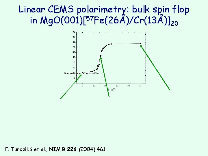 Linear CEMS polarimetry: bulk spin flop in Mg. O(001)[57 Fe(26Å)/Cr(13Å)]20 F. Tanczikó et al.