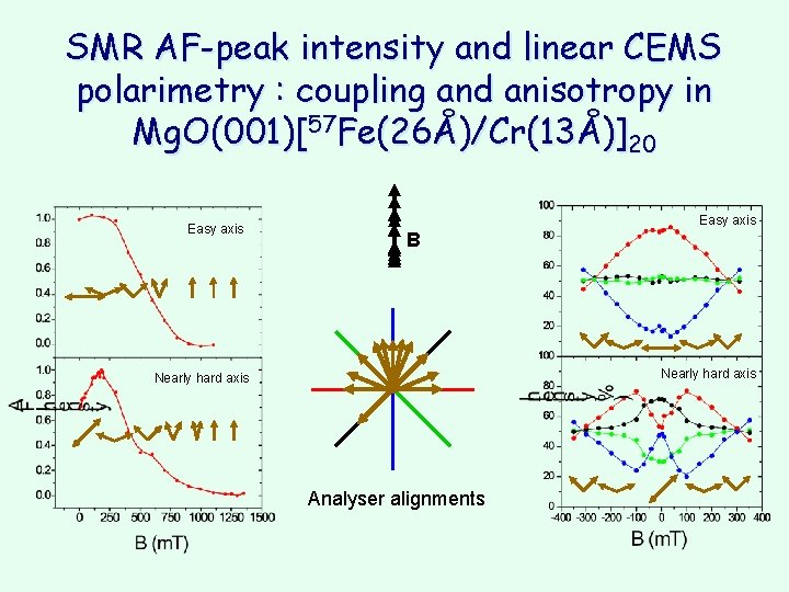 SMR AF-peak intensity and linear CEMS polarimetry : coupling and anisotropy in Mg. O(001)[57