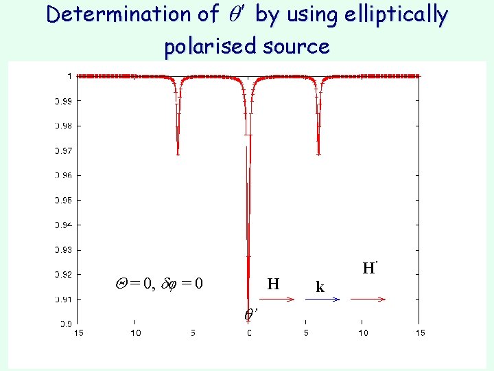 Determination of q’ by using elliptically polarised source = 0, φ = 0 H