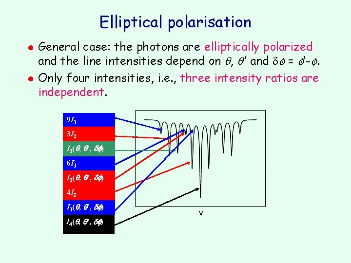 Elliptical polarisation l l General case: the photons are elliptically polarized and the line