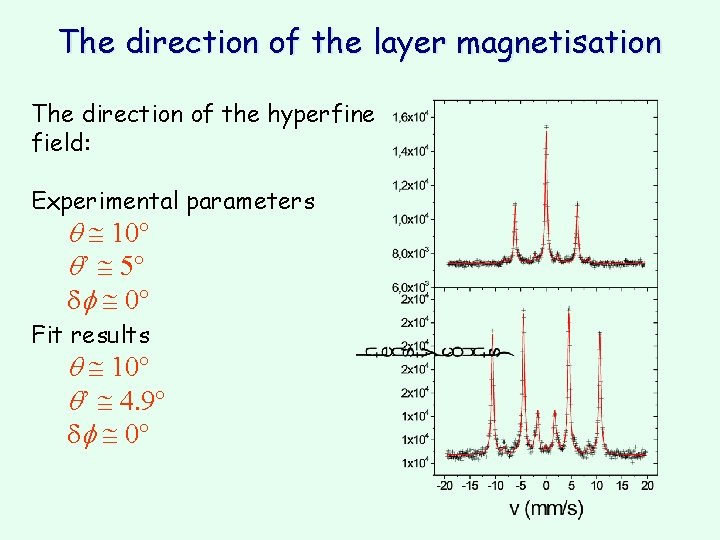 The direction of the layer magnetisation Parallel fields The direction of the hyperfine field: