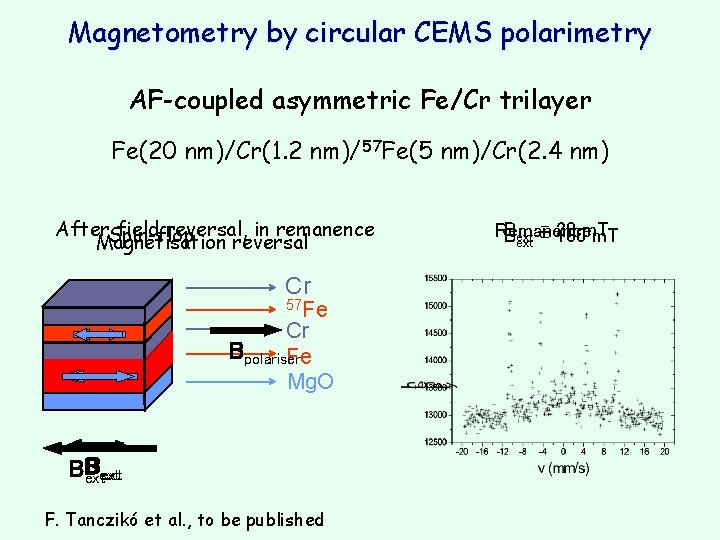Magnetometry by circular CEMS polarimetry AF-coupled asymmetric Fe/Cr trilayer Fe(20 nm)/Cr(1. 2 nm)/57 Fe(5