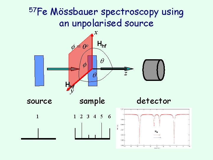 57 Fe Mössbauer spectroscopy using an unpolarised source x Hhf f = 0 o
