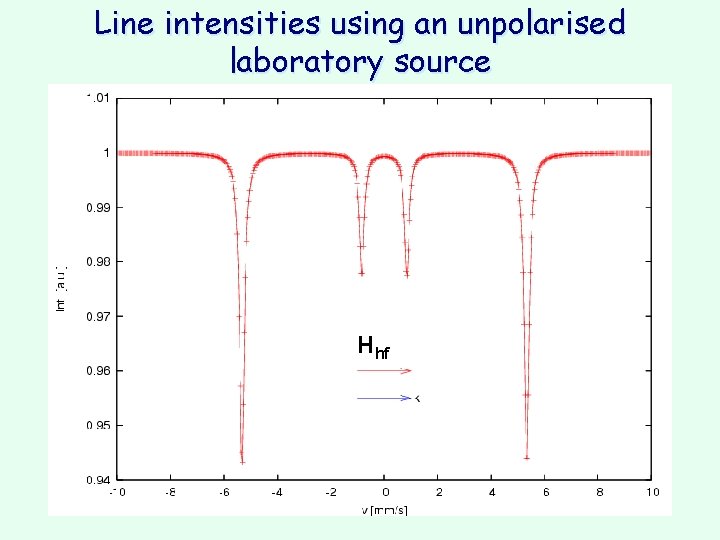 Line intensities using an unpolarised laboratory source Hhf 