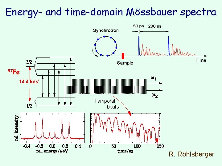 Energy- and time-domain Mössbauer spectra 57 Fe 14. 4 ke. V Temporal beats R.