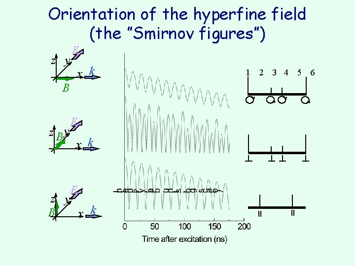 Orientation of the hyperfine field (the ”Smirnov figures”) z y E x k B