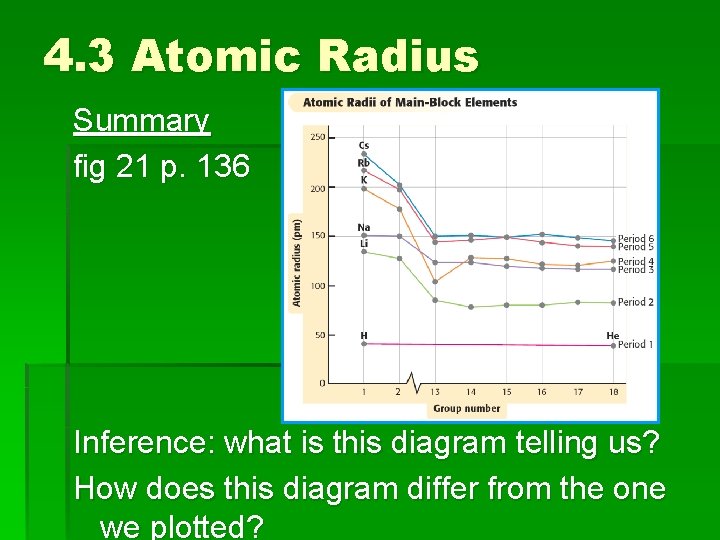 4. 3 Atomic Radius Summary fig 21 p. 136 Inference: what is this diagram