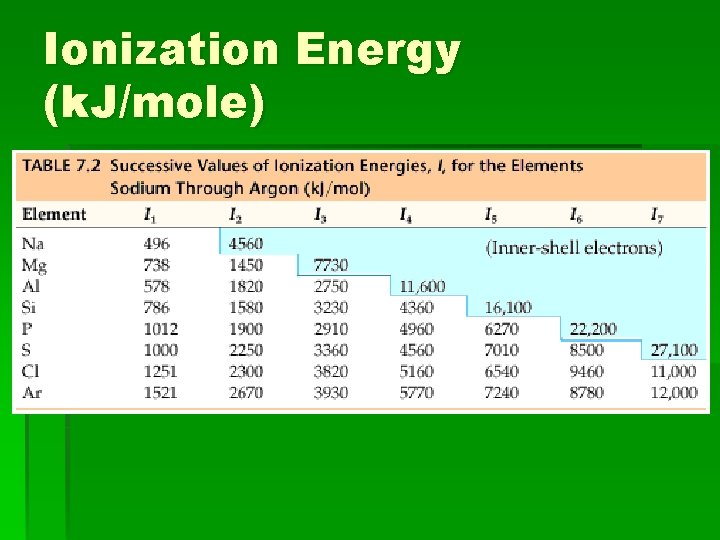 Ionization Energy (k. J/mole) 