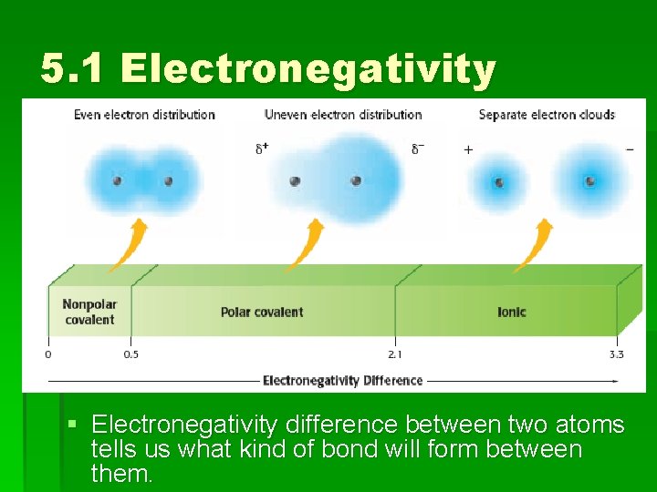 5. 1 Electronegativity § Electronegativity difference between two atoms tells us what kind of