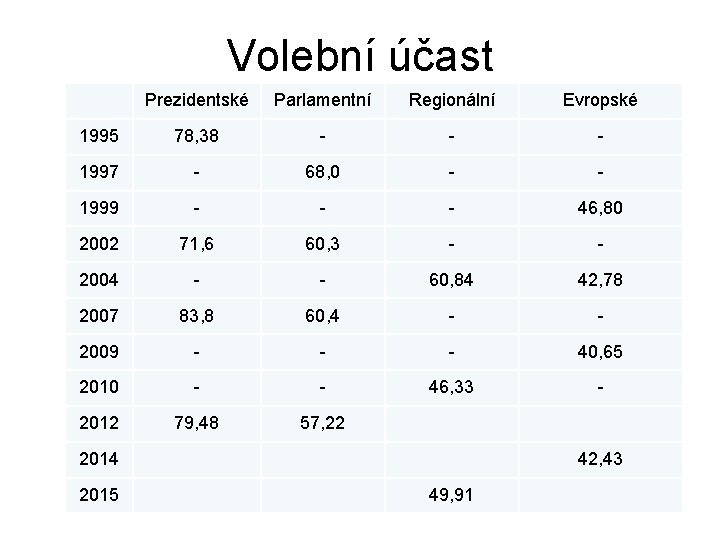Volební účast Prezidentské Parlamentní Regionální Evropské 1995 78, 38 - - - 1997 -