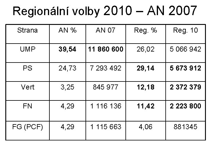Regionální volby 2010 – AN 2007 Strana AN % AN 07 Reg. % Reg.