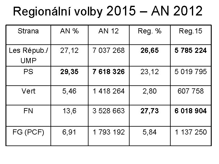 Regionální volby 2015 – AN 2012 Strana AN % AN 12 Reg. % Reg.