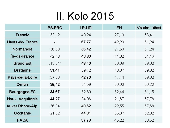 II. Kolo 2015 PS-PRG LR-UDI FN Volební účast Francie 32, 12 40, 24 27,