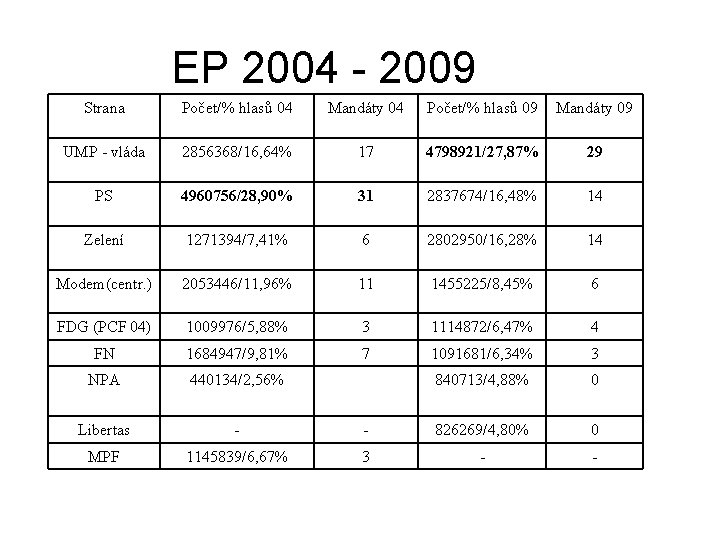 EP 2004 - 2009 Strana Počet/% hlasů 04 Mandáty 04 Počet/% hlasů 09 Mandáty