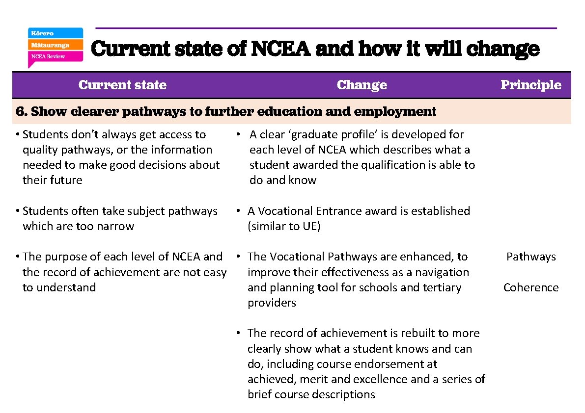 Current state of NCEA and how it will change Current state Change Principle 6.