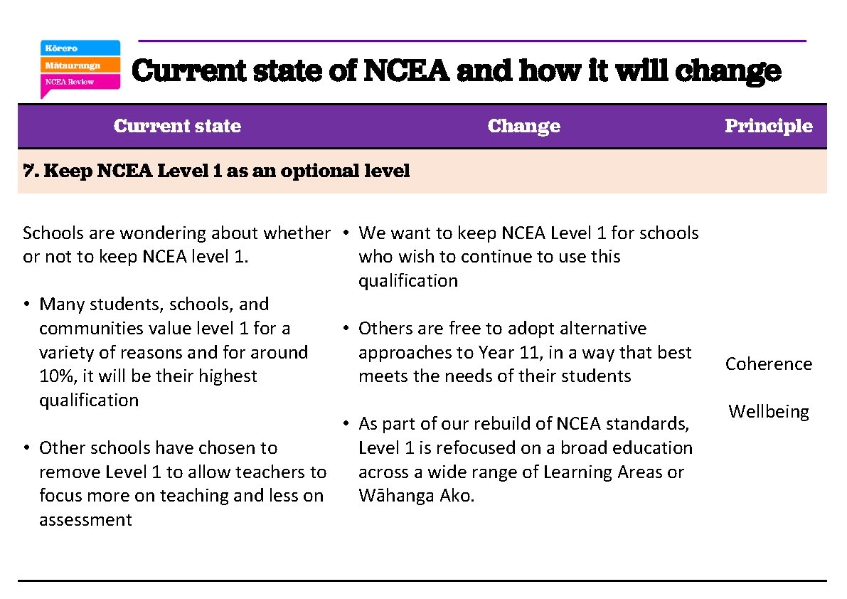 Current state of NCEA and how it will change Current state Change Principle 7.