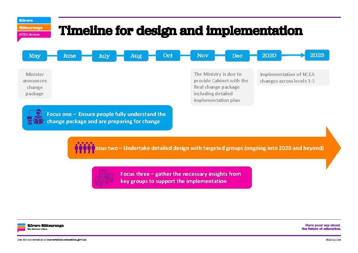 Timeline for design and implementation May June July Aug Oct Nov Dec The Ministry