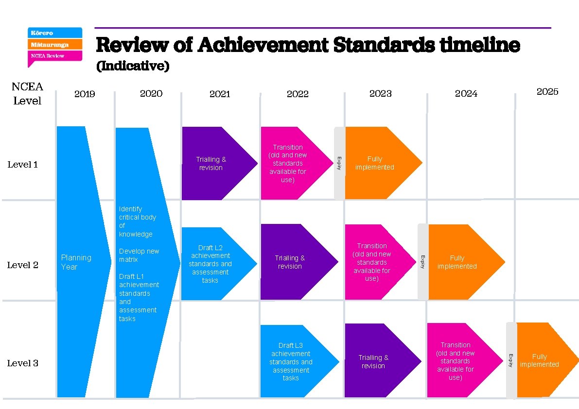 Review of Achievement Standards timeline (Indicative) NCEA Level 2019 2020 2021 Level 1 Transition