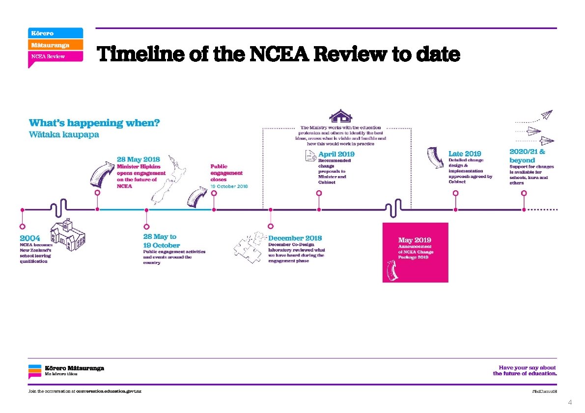 Timeline of the NCEA Review to date 4 