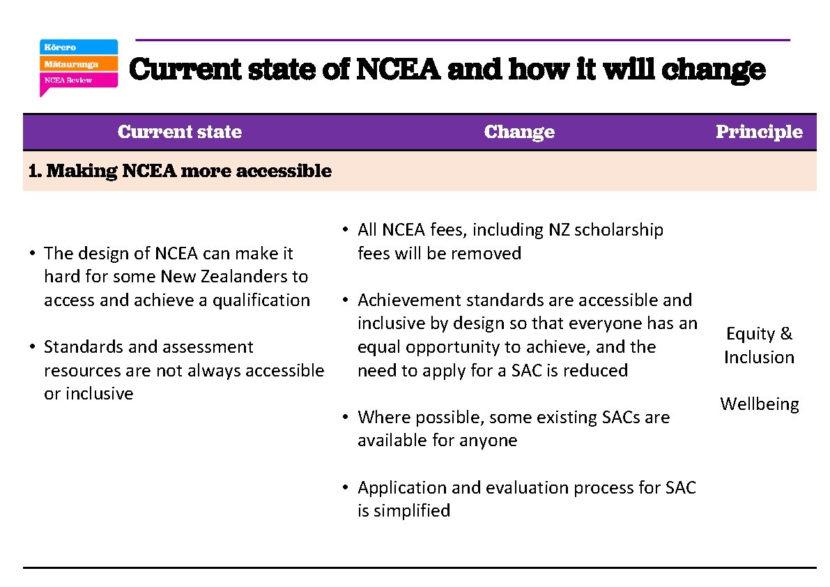 Current state of NCEA and how it will change Current state Change Principle 1.