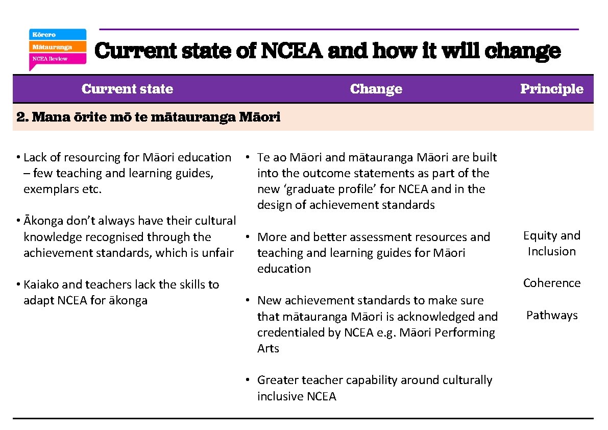Current state of NCEA and how it will change Current state Change Principle 2.