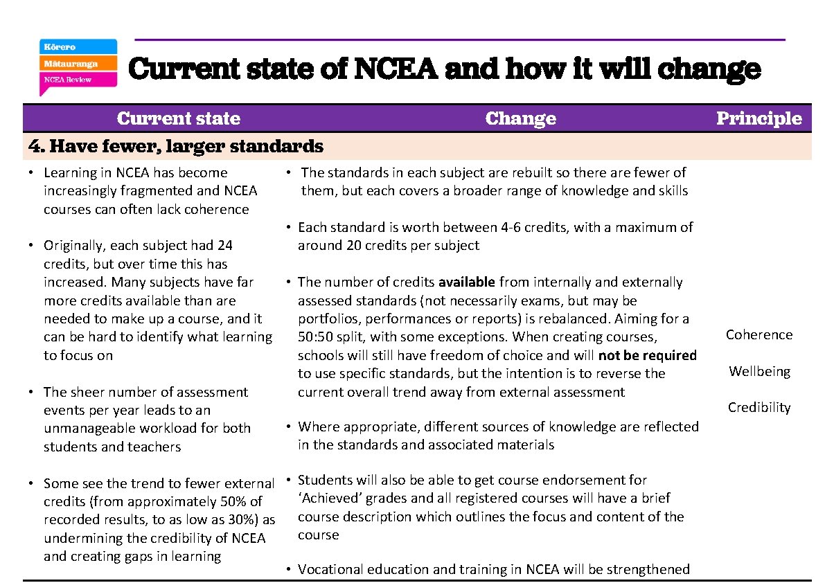 Current state of NCEA and how it will change Current state 4. Have fewer,