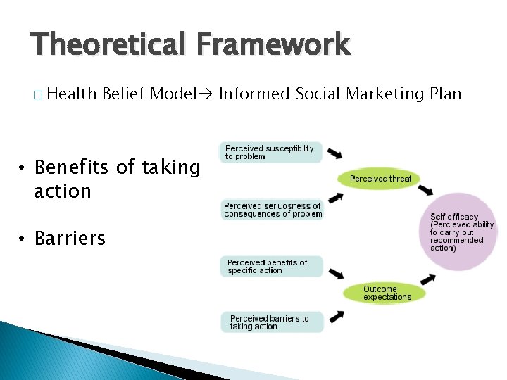 Theoretical Framework � Health Belief Model Informed Social Marketing Plan • Benefits of taking