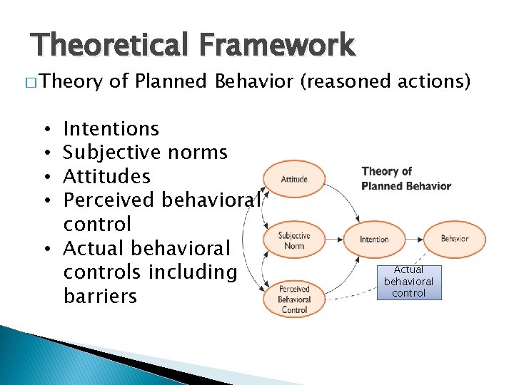 Theoretical Framework � Theory of Planned Behavior (reasoned actions) Intentions Subjective norms Attitudes Perceived