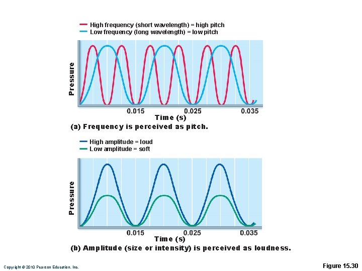 Pressure High frequency (short wavelength) = high pitch Low frequency (long wavelength) = low