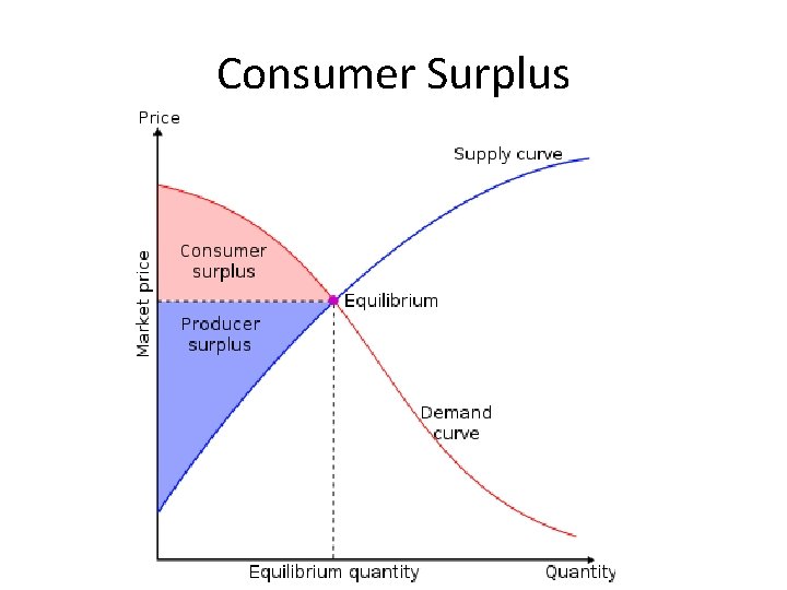 Consumer Surplus Consumer Surplus