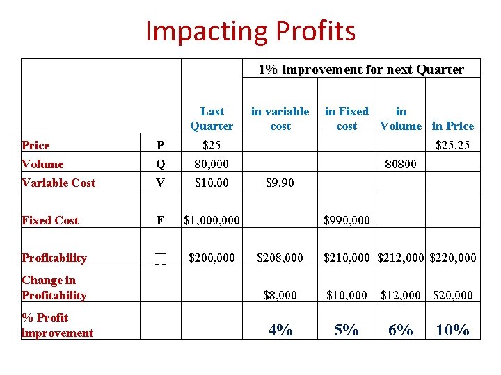 Impacting Profits 1% improvement for next Quarter Last Quarter in variable cost in Fixed