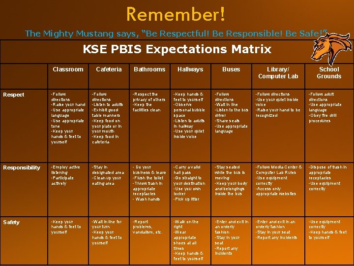 Remember! The Mighty Mustang says, “Be Respectful! Be Responsible! Be Safe !” KSE PBIS Remember! The Mighty Mustang says, “Be Respectful! Be Responsible! Be Safe !” KSE PBIS