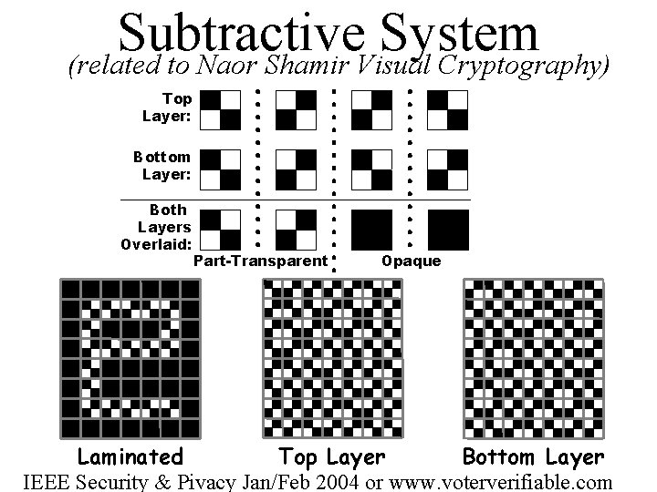 Subtractive System (related to Naor Shamir Visual Cryptography) Top Layer: Bottom Layer: Both Layers