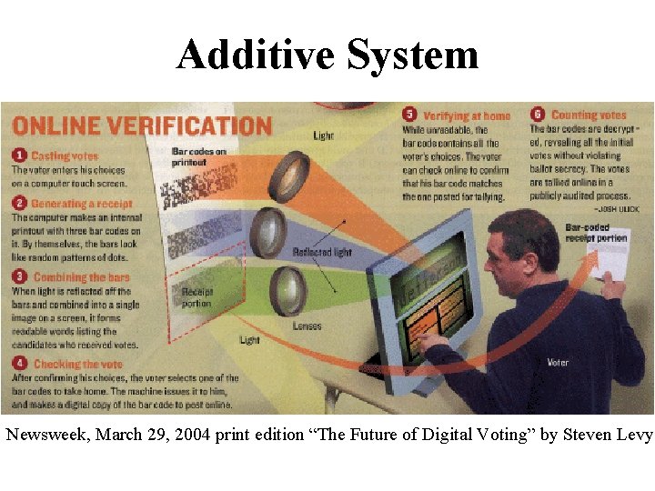 Additive System Newsweek, March 29, 2004 print edition “The Future of Digital Voting” by