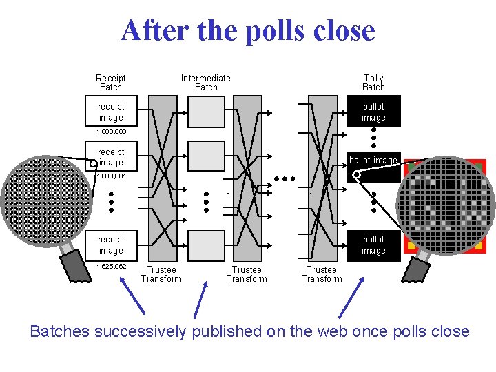 After the polls close Receipt Batch Intermediate Batch Tally Batch receipt image ballot image