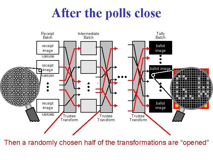 After the polls close Receipt Batch Intermediate Batch Tally Batch receipt image ballot image