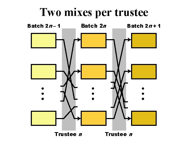 Two mixes per trustee Batch 2 n – 1 Batch 2 n Trustee n