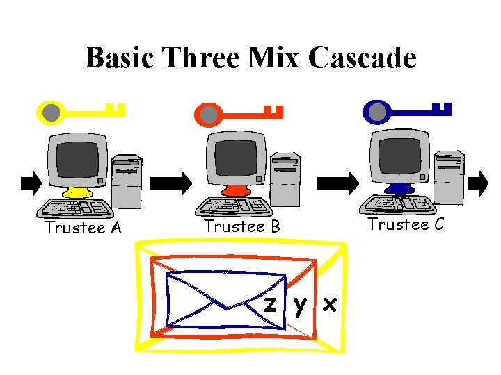 Basic Three Mix Cascade Trustee A Trustee B z y x Trustee C 