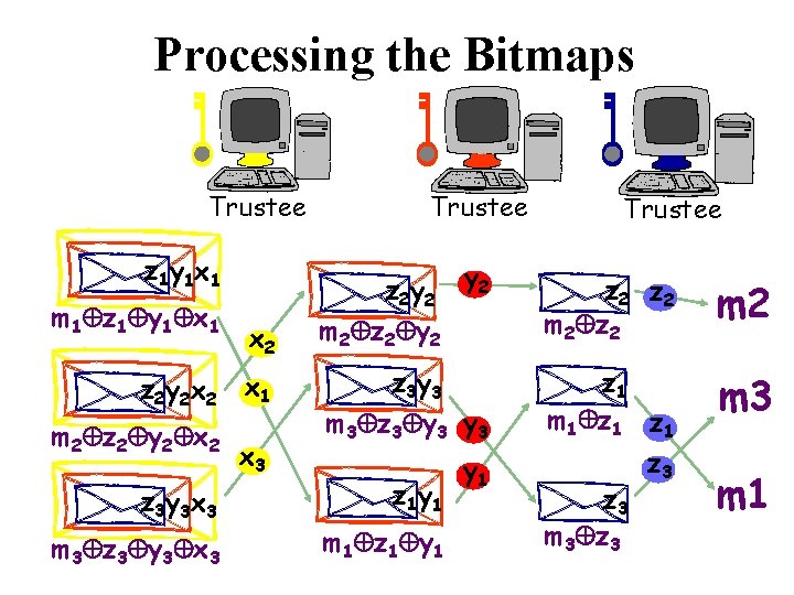 Processing the Bitmaps Trustee z 1 y 1 x 1 m 1 z 1
