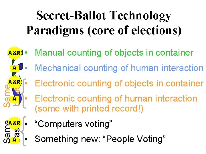 Secret-Ballot Technology Paradigms (core of elections) A&R • Manual counting of objects in container