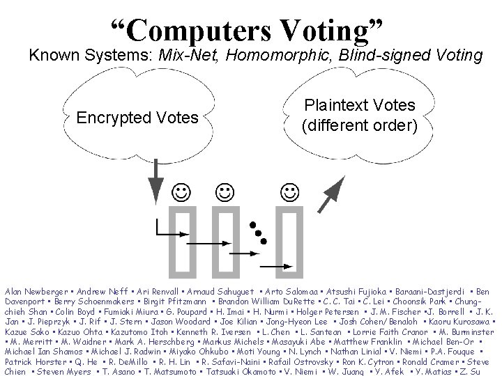 “Computers Voting” Known Systems: Mix-Net, Homomorphic, Blind-signed Voting Encrypted Votes Plaintext Votes (different order)